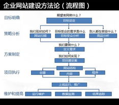 企业网站建设方法论